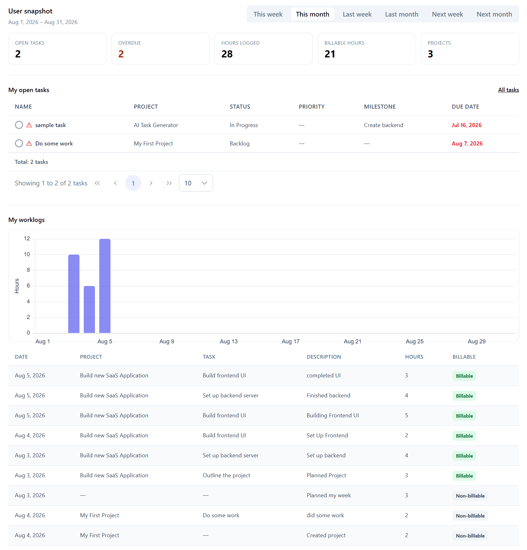 Lancer dashboard with open tasks, worklogs, and hours logged