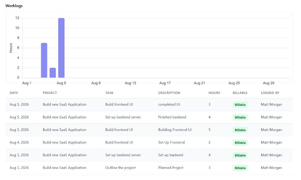 Lancer worklogs with hours chart and billable time entries